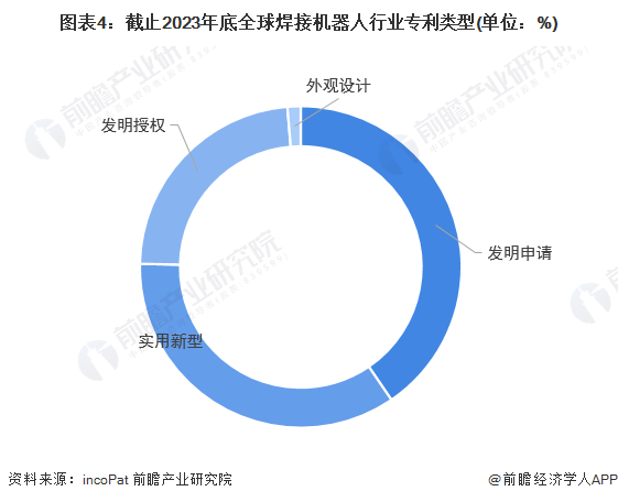 收藏！《2024年全球焊接机器人行业技术全景图谱》(附专利申请情况、专利竞争和价值等)(图4)