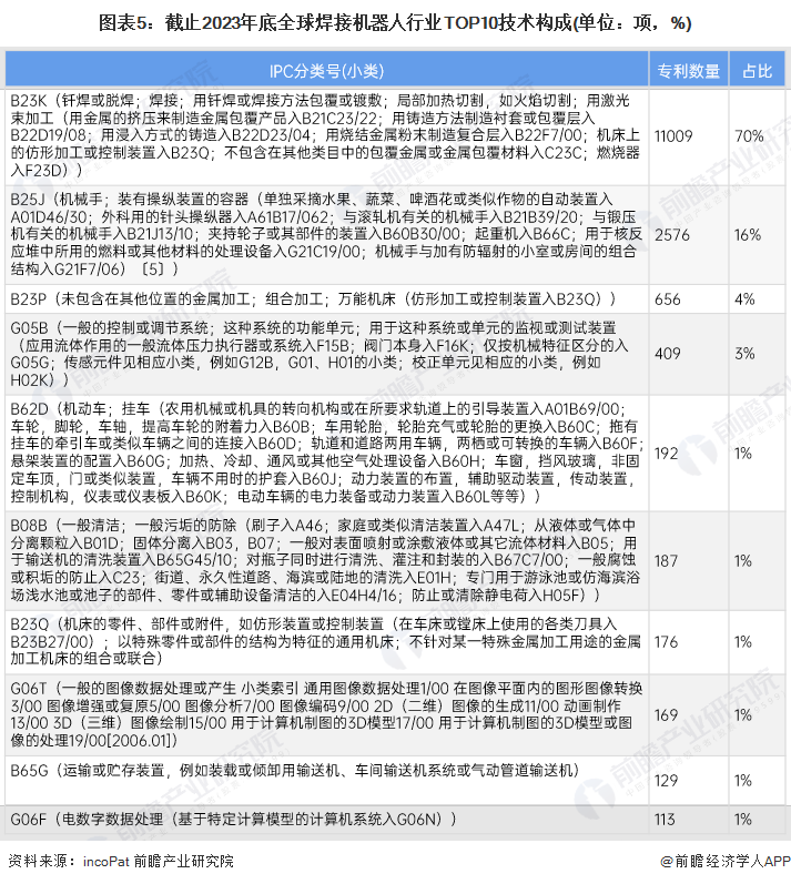 收藏！《2024年全球焊接机器人行业技术全景图谱》(附专利申请情况、专利竞争和价值等)(图5)