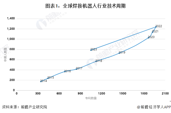 收藏！《2024年全球焊接机器人行业技术全景图谱》(附专利申请情况、专利竞争和价值等)(图1)