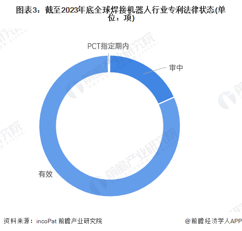 收藏！《2024年全球焊接机器人行业技术全景图谱》(附专利申请情况、专利竞争和价值等)(图3)
