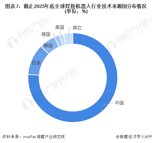收藏！《2024年全球焊接机器人行业技术全景图谱》(附专利申请情况、专利竞争和价值等)(图7)