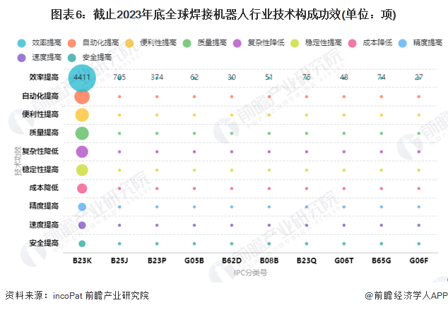 收藏！《2024年全球焊接机器人行业技术全景图谱》(附专利申请情况、专利竞争和价值等)(图6)