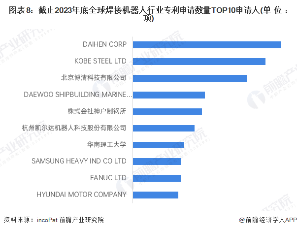 收藏！《2024年全球焊接机器人行业技术全景图谱》(附专利申请情况、专利竞争和价值等)(图8)