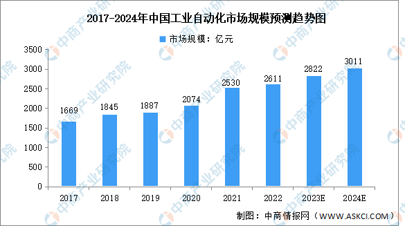 2024年中国工业自动化行业市场规模及本土品牌市场份额预测分析（图）(图1)
