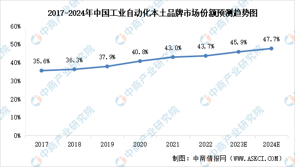 2024年中国工业自动化行业市场规模及本土品牌市场份额预测分析（图）(图2)