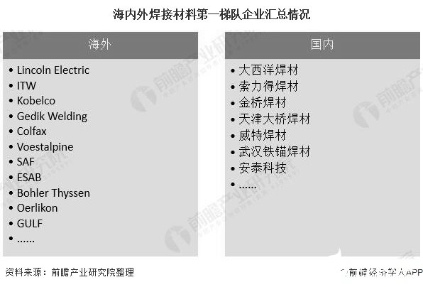 威廉希尔2024年全球焊接材料市场规模或将突破百亿美元中国占一半以上份额(图5)