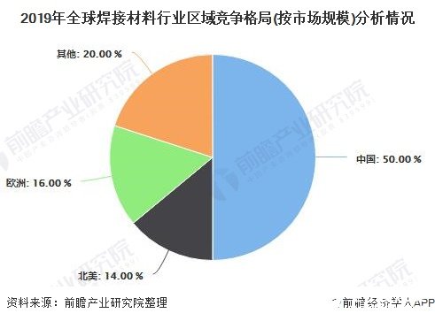 威廉希尔2024年全球焊接材料市场规模或将突破百亿美元中国占一半以上份额(图4)