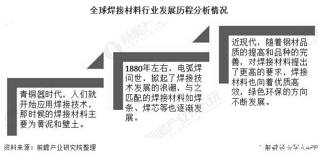 威廉希尔2024年全球焊接材料市场规模或将突破百亿美元中国占一半以上份额(图1)