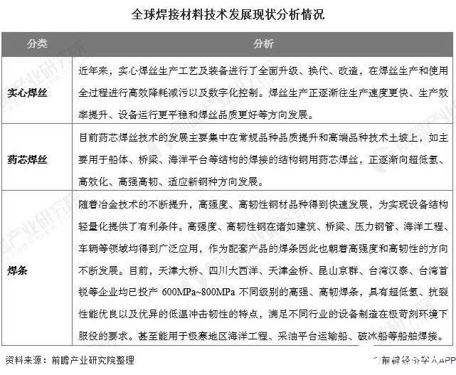 威廉希尔2024年全球焊接材料市场规模或将突破百亿美元中国占一半以上份额(图2)