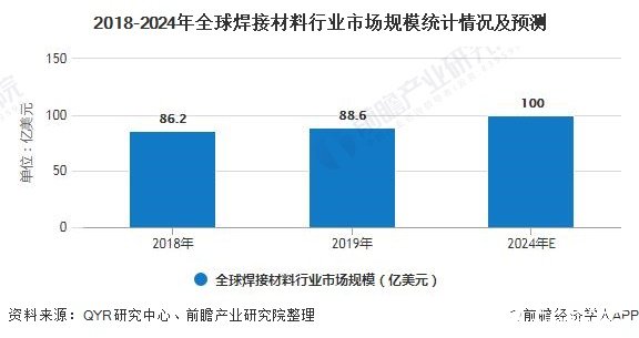 威廉希尔2024年全球焊接材料市场规模或将突破百亿美元中国占一半以上份额(图3)