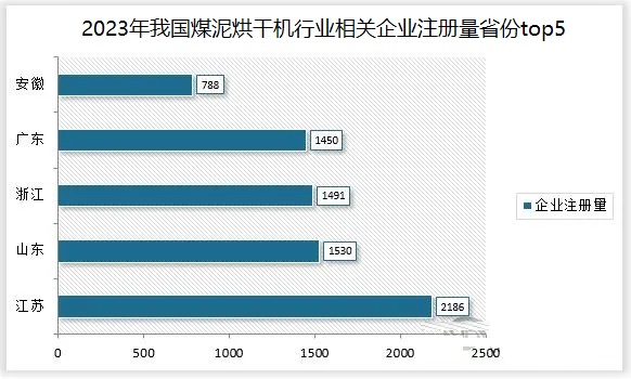 2024年煤泥烘干机行业现状分析：煤泥烘干机设备将朝着自动化方向发展威廉希尔(图1)