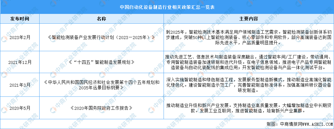 WilliamHill2024年中国自动化设备制造行业最新政策汇总一览（表）(图1)