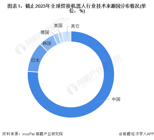 收藏！2024年中国焊接机器人技术市场竞争格局分析研发参与热度维持在较高水平(图1)