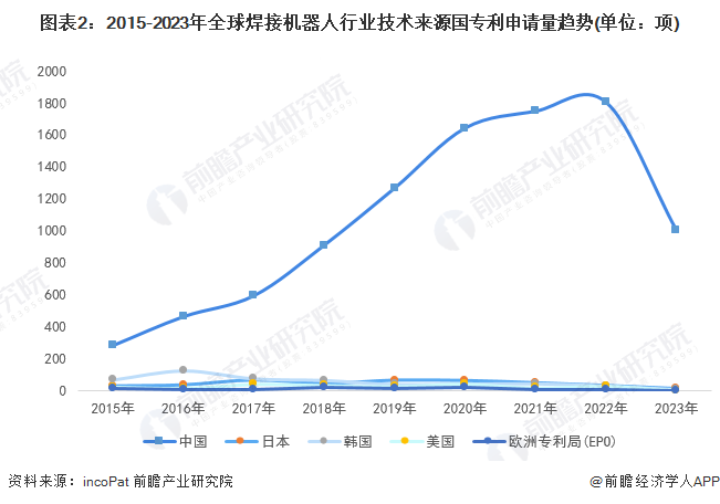 收藏！2024年中国焊接机器人技术市场竞争格局分析研发参与热度维持在较高水平(图2)