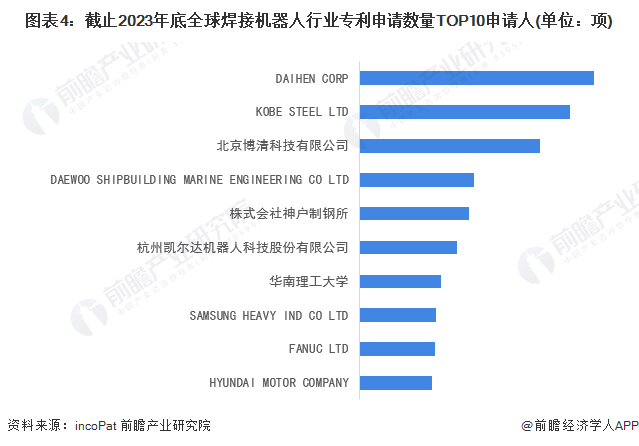 收藏！2024年中国焊接机器人技术市场竞争格局分析研发参与热度维持在较高水平(图4)
