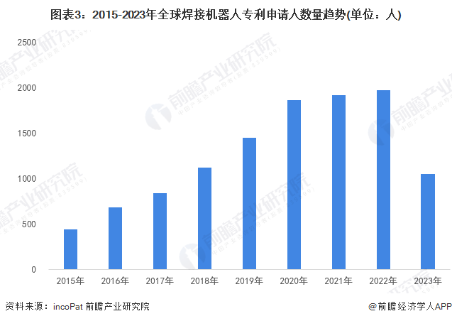 收藏！2024年中国焊接机器人技术市场竞争格局分析研发参与热度维持在较高水平(图3)