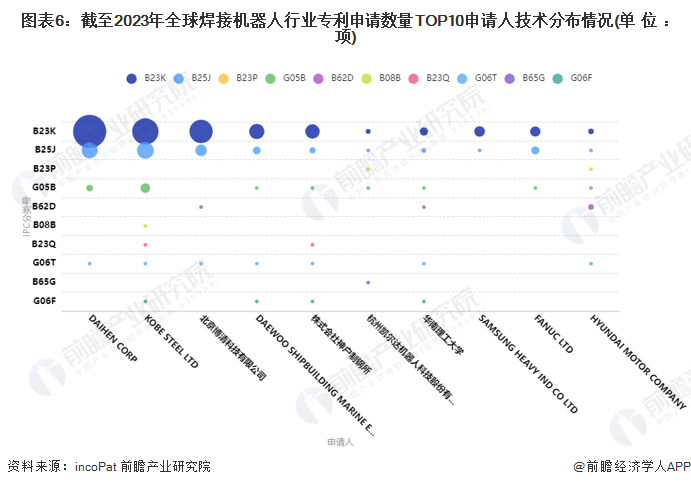 收藏！2024年中国焊接机器人技术市场竞争格局分析研发参与热度维持在较高水平(图6)