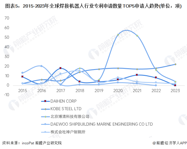 收藏！2024年中国焊接机器人技术市场竞争格局分析研发参与热度维持在较高水平(图5)
