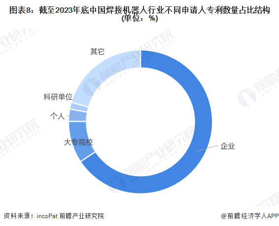 收藏！2024年中国焊接机器人技术市场竞争格局分析研发参与热度维持在较高水平(图8)