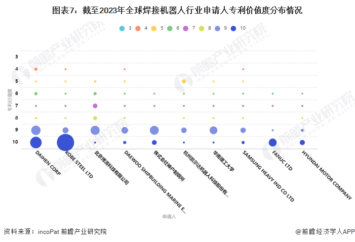 收藏！2024年中国焊接机器人技术市场竞争格局分析研发参与热度维持在较高水平(图7)