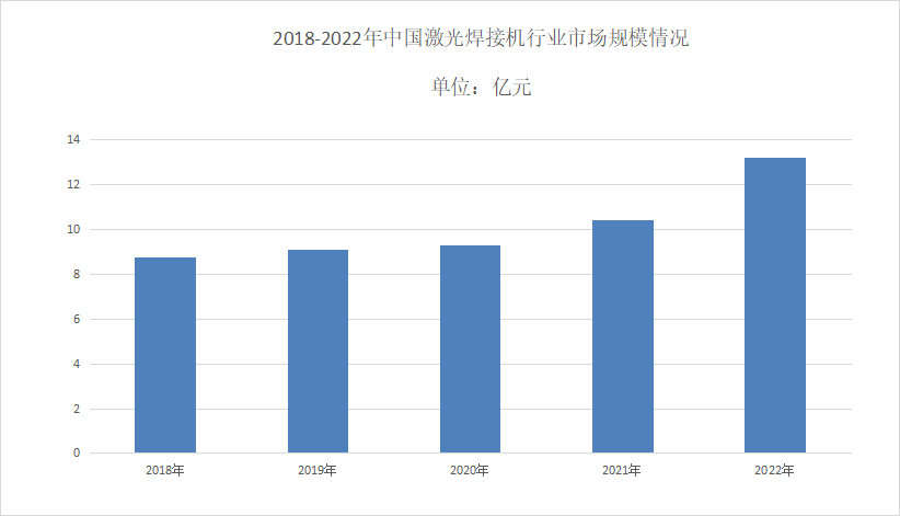 2024年激光焊接机市场规模分析：国内激光焊接机市场规模达到1039亿元(图1)