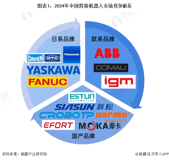 2024年中国焊接机器人行业竞争格局及市场份额分析形成日系、欧系和国产三大竞争派系(图1)