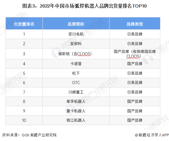 2024年中国焊接机器人行业竞争格局及市场份额分析形成日系、欧系和国产三大竞争派系(图3)