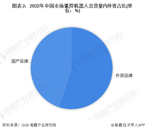 2024年中国焊接机器人行业竞争格局及市场份额分析形成日系、欧系和国产三大竞争派系(图2)