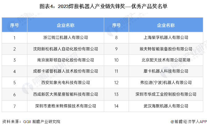 2024年中国焊接机器人行业竞争格局及市场份额分析形成日系、欧系和国产三大竞争派系(图4)
