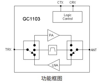 国芯思辰24GHzISM的射频前端芯片GC1103用于工业自动化设备(图2)
