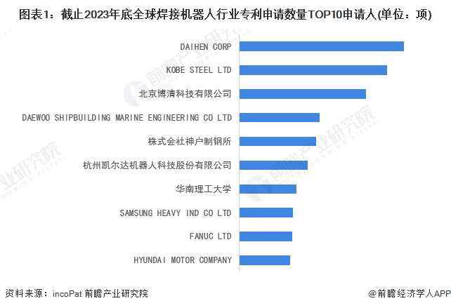 独家！2024年全球焊接机器人技术龙头企业市场竞争格局分析DAIHENVSKOBESTEEL(图1)