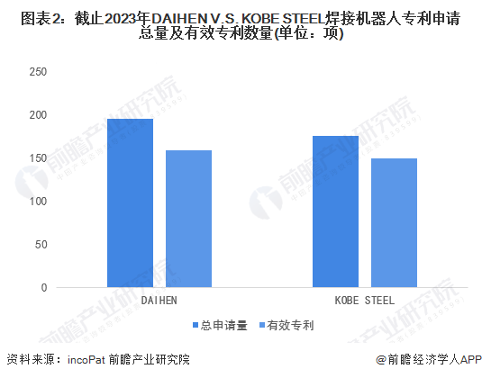 独家！2024年全球焊接机器人技术龙头企业市场竞争格局分析DAIHENVSKOBESTEEL(图2)