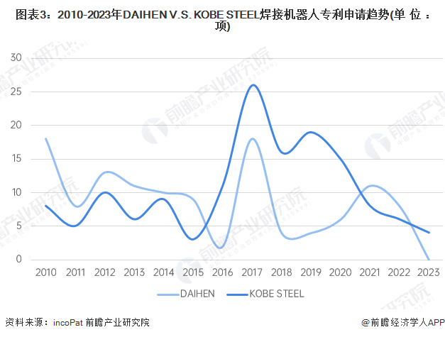 独家！2024年全球焊接机器人技术龙头企业市场竞争格局分析DAIHENVSKOBESTEEL(图3)