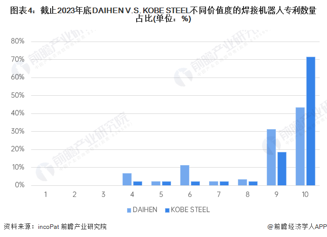 独家！2024年全球焊接机器人技术龙头企业市场竞争格局分析DAIHENVSKOBESTEEL(图4)