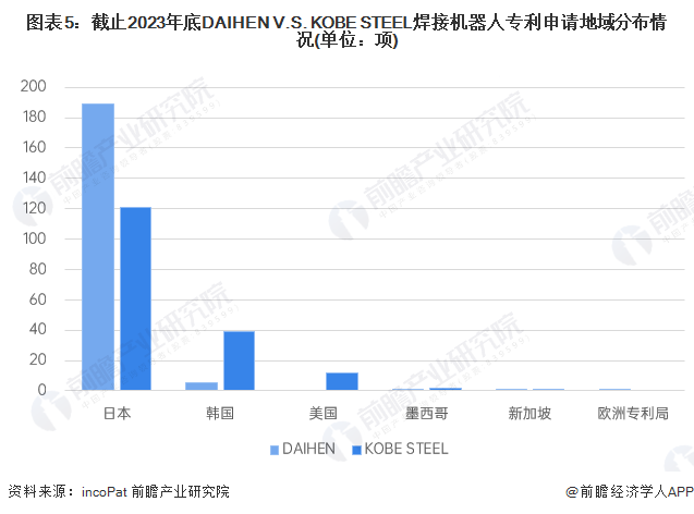 独家！2024年全球焊接机器人技术龙头企业市场竞争格局分析DAIHENVSKOBESTEEL(图5)