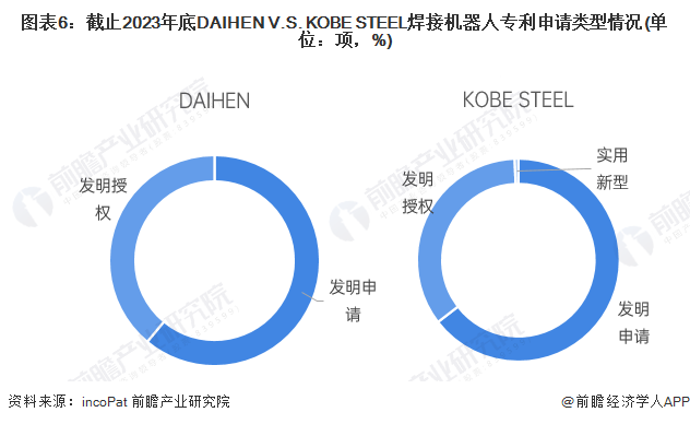 独家！2024年全球焊接机器人技术龙头企业市场竞争格局分析DAIHENVSKOBESTEEL(图6)