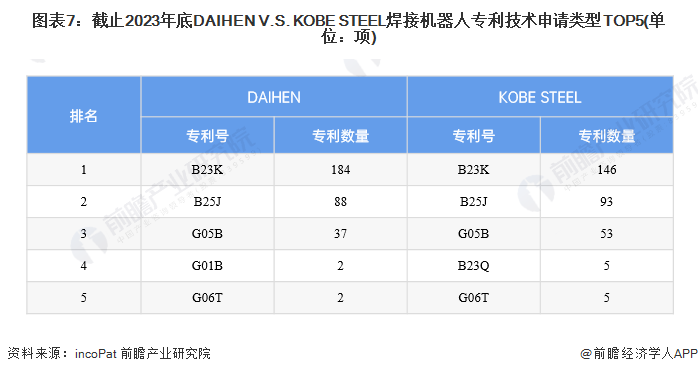 独家！2024年全球焊接机器人技术龙头企业市场竞争格局分析DAIHENVSKOBESTEEL(图7)