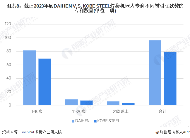 独家！2024年全球焊接机器人技术龙头企业市场竞争格局分析DAIHENVSKOBESTEEL(图8)