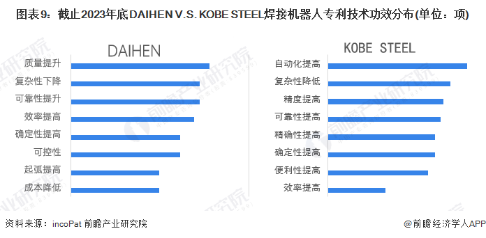 独家！2024年全球焊接机器人技术龙头企业市场竞争格局分析DAIHENVSKOBESTEEL(图9)
