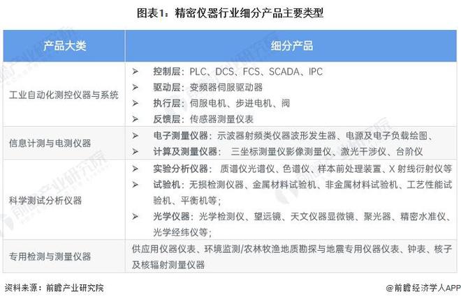 2024年中国精密仪器行业细分市场现状分析工业自动化设备是重要类型【组图】(图1)