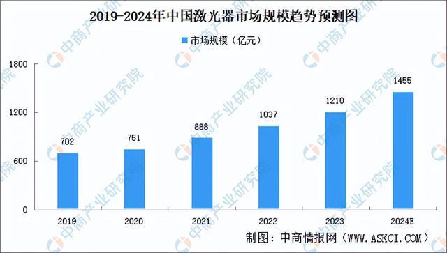 2024年中国激光器产业链图谱研究分析（附产业链全景图）(图11)
