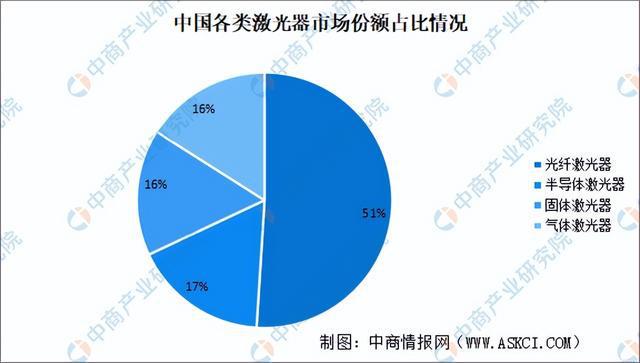 2024年中国激光器产业链图谱研究分析（附产业链全景图）(图12)
