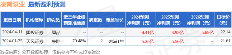 威廉希尔凌霄泵业：4月22日召开业绩说明会投资者参与(图1)