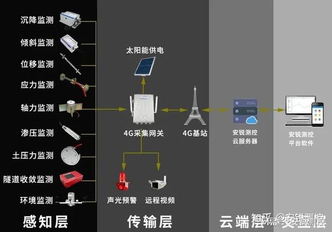 威廉希尔隧道涵洞、管廊、铁路施工或运营所需的自动化监测设备有哪些(图3)