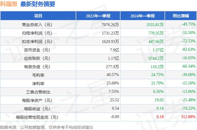 科瑞思（301314）2024年一季报简析：净利润减555%(图1)