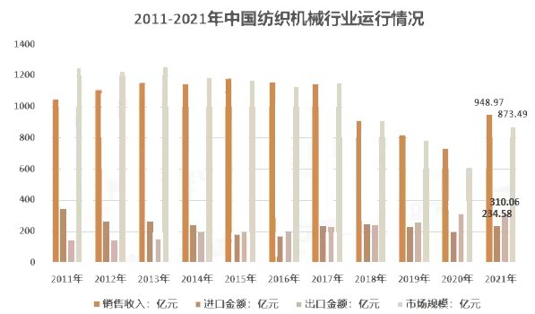 2024年纺织设备市场前景分析：我国纺织设备市场规模达87349亿元(图1)