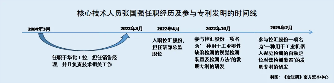 威廉希尔WilliamHill控汇股份：核心技术人员自竞争对手离职未满一年即贡献专利专利发明人与行政总监“同名”(图1)