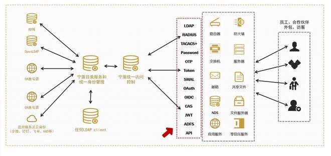 如何借助宁盾统一身份中台自动化管理员工账号生命周期？(图4)