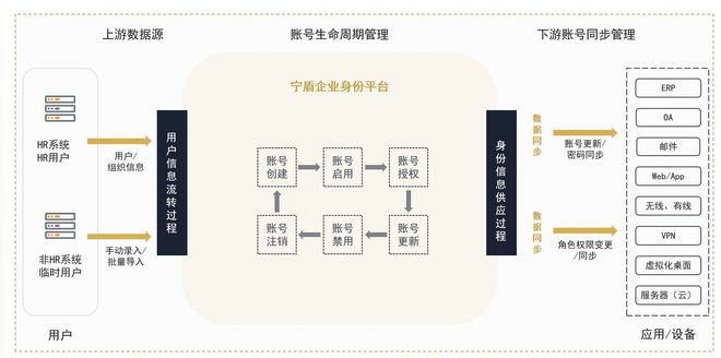 如何借助宁盾统一身份中台自动化管理员工账号生命周期？(图2)