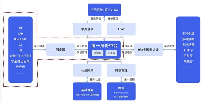 如何借助宁盾统一身份中台自动化管理员工账号生命周期？(图1)